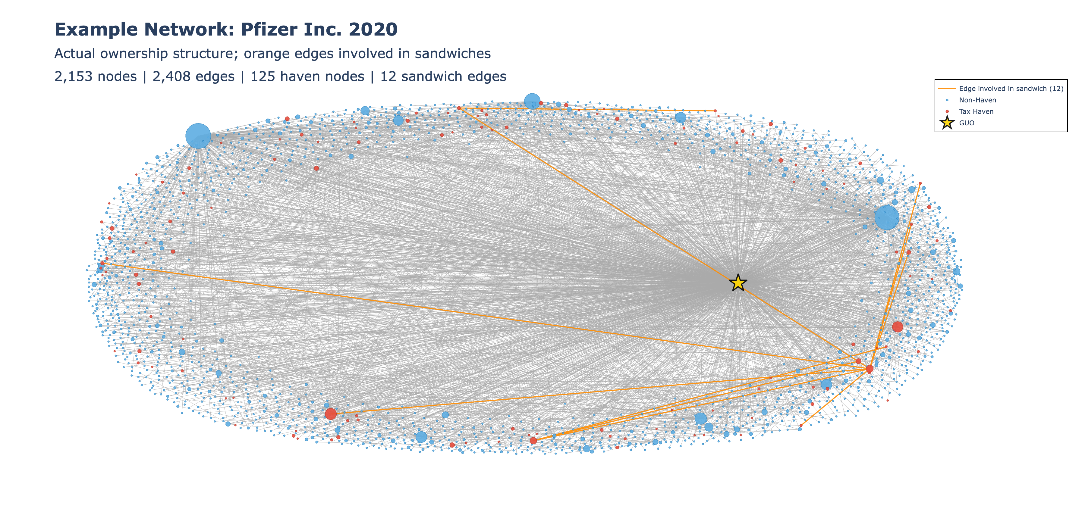 Example Network: Pfizer Inc. 2020