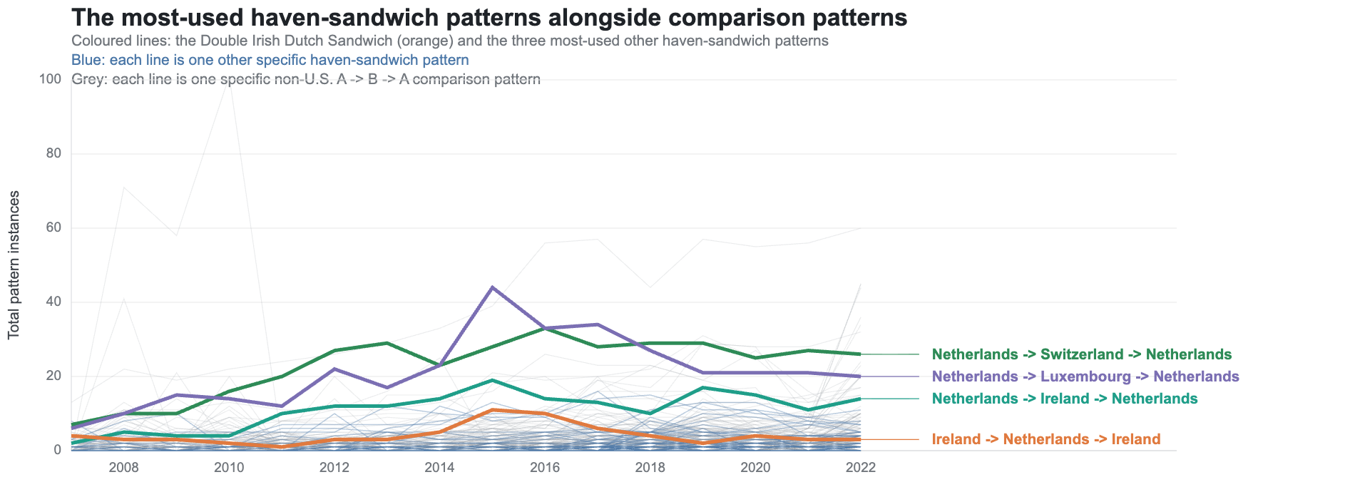 Time series comparing all haven sandwiches with specific comparison patterns