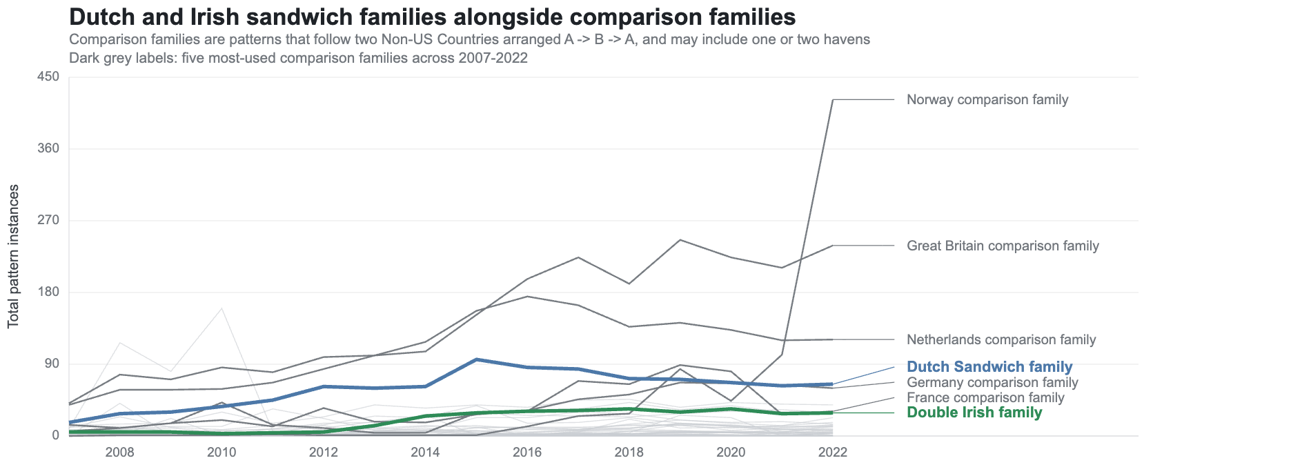 Time series comparing sandwich families with labeled comparison families